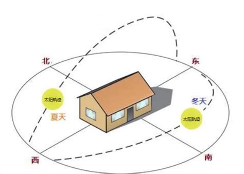 西南向|广州买房的朝向选择教学（干货）